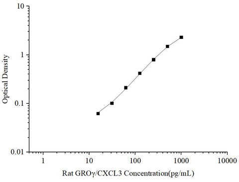Uncoated Rat GROγ/CXCL3 (Growth Regulated Oncogene Gamma) ELISA Kit - ABMIUM