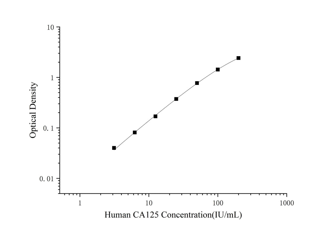 Human CA125(Carbohydrate Antigen 125) ELISA Kit - ABMIUM