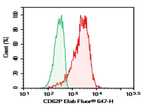 Anti-Human CD62P Antibody [AK4] - ABMIUM