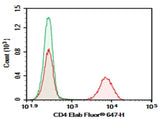 Anti-Human CD4 Antibody [13B8.2] - ABMIUM