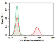Anti-Human CD4 Antibody [13B8.2] - ABMIUM