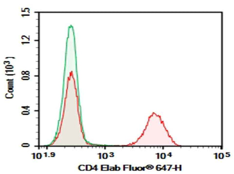 Anti-Human CD4 Antibody [13B8.2] - ABMIUM