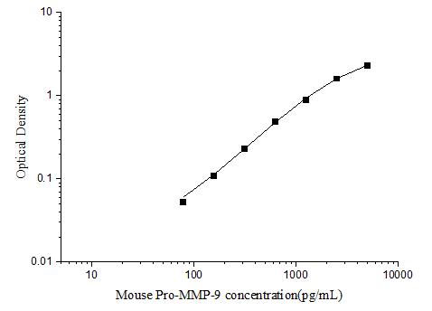 Mouse Pro-MMP-9(Pro-Matrix Metalloproteinase-9) ELISA Kit - ABMIUM