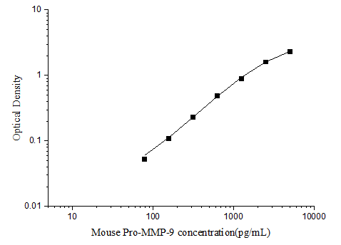 Mouse Pro-MMP-9(Pro-Matrix Metalloproteinase-9) ELISA Kit - ABMIUM