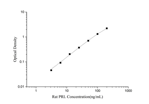 Uncoated Rat PRL(Prolactin) ELISA Kit - ABMIUM