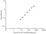 Uncoated Porcine IL-1β (Interleukin 1 Beta) ELISA Kit - ABMIUM