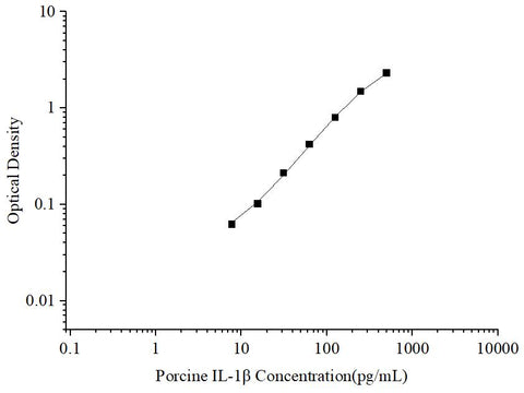 Uncoated Porcine IL-1β (Interleukin 1 Beta) ELISA Kit - ABMIUM