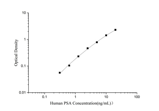 Uncoated Human PSA(Prostate Specific Antigen) ELISA Kit - ABMIUM