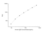 Human IgG2 (Immunoglobulin G2) CLIA Kit - ABMIUM