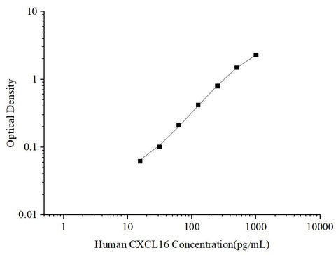 Uncoated Human CXCL16 (Chemokine C-X-C-Motif Ligand 16) ELISA Kit - ABMIUM