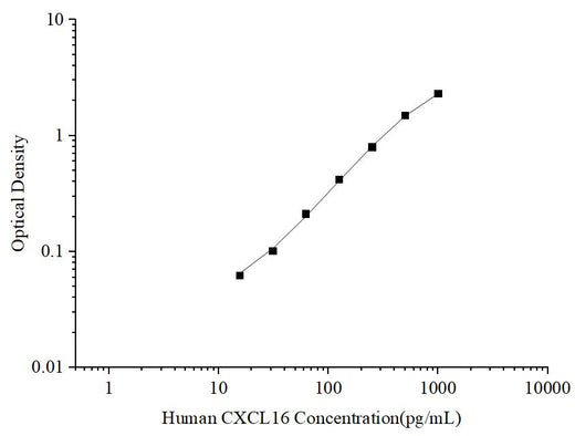 Uncoated Human CXCL16 (Chemokine C-X-C-Motif Ligand 16) ELISA Kit - ABMIUM