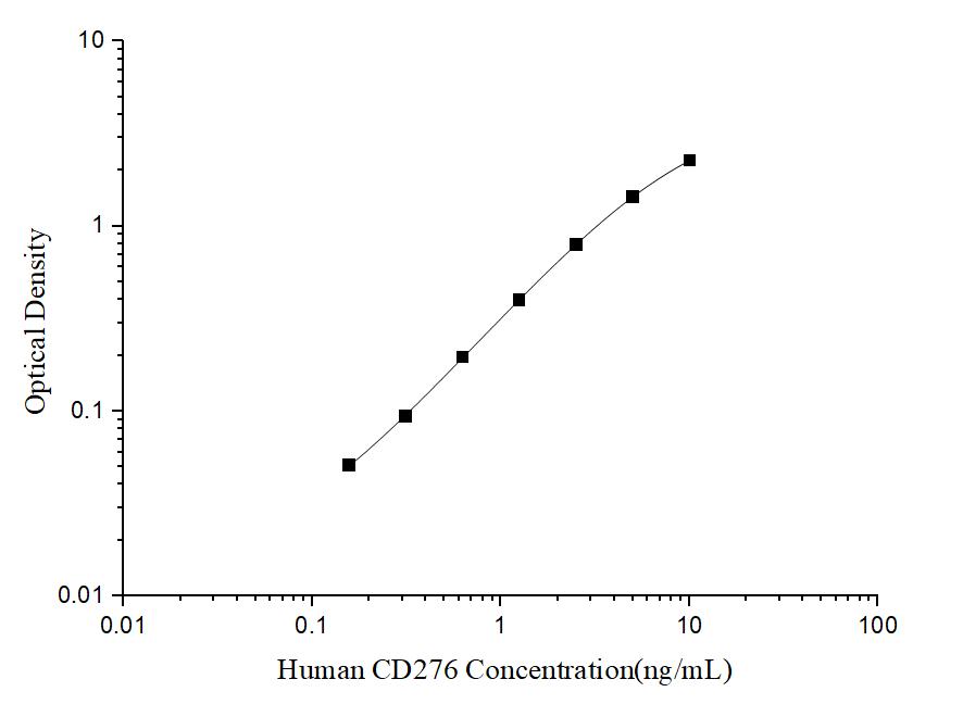 Human CD276(Cluster of Differentiation 276) ELISA Kit - ABMIUM