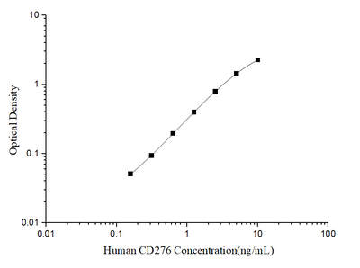 Human CD276(Cluster of Differentiation 276) ELISA Kit - ABMIUM