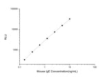 Mouse IgE (Immunoglobulin E) CLIA Kit - ABMIUM