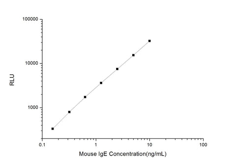 Mouse IgE (Immunoglobulin E) CLIA Kit - ABMIUM