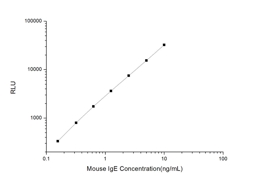 Mouse IgE (Immunoglobulin E) CLIA Kit - ABMIUM