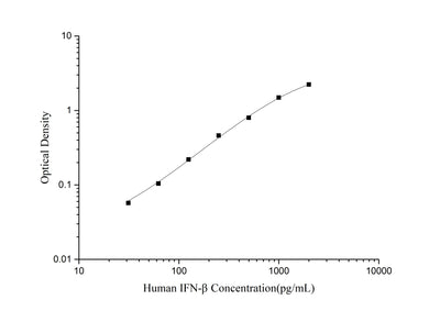Human IFN-β(Interferon Beta) ELISA Kit - ABMIUM
