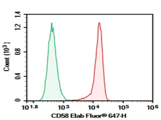 Human peripheral blood lymphocytes were stained with 0.2 μg AF/LE Purified Anti-Human CD58 Antibody[TS2/9.1] (Right) and 0.2 μg Mouse IgG1, κ Isotype Control (Left), followed by FITC-conjugated Goat Anti-Mouse IgG Secondary Antibody.