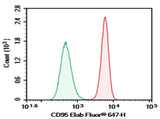 Human peripheral blood lymphocytes were stained with 0.2 μg AF/LE Purified Anti-Human CD95 Antibody[DX2] (Right) and 0.2 μg Mouse IgG1, κ Isotype Control (Left), followed by Elab Fluor<sup>®</sup> 647-conjugated Goat Anti-Mouse IgG Secondary Antibody.