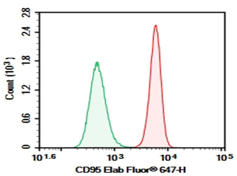 Human peripheral blood lymphocytes were stained with 0.2 μg AF/LE Purified Anti-Human CD95 Antibody[DX2] (Right) and 0.2 μg Mouse IgG1, κ Isotype Control (Left), followed by Elab Fluor<sup>®</sup> 647-conjugated Goat Anti-Mouse IgG Secondary Antibody.