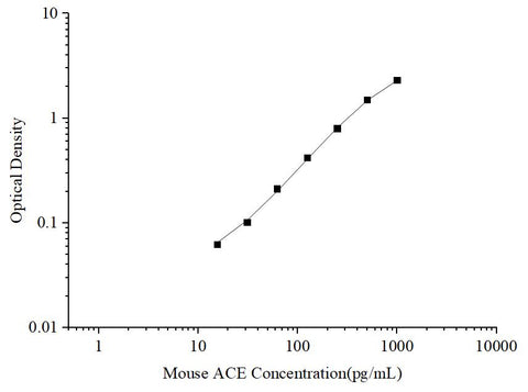 Uncoated Mouse ACE (Angiotensin Ⅰ Converting Enzyme) ELISA Kit - ABMIUM
