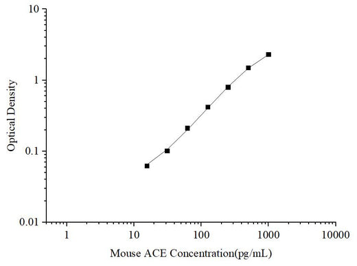 Uncoated Mouse ACE (Angiotensin Ⅰ Converting Enzyme) ELISA Kit - ABMIUM