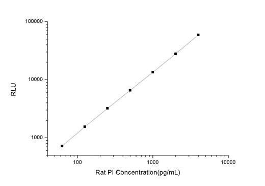 Rat PI (Proinsulin) CLIA Kit - ABMIUM