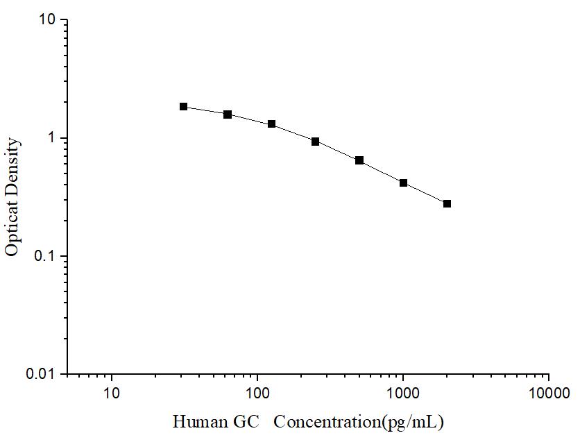 Human GC(Glucagon) ELISA Kit - ABMIUM