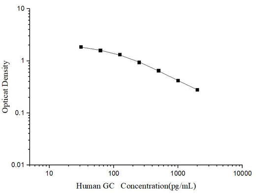Human GC(Glucagon) ELISA Kit - ABMIUM