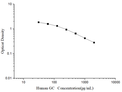 Human GC(Glucagon) ELISA Kit - ABMIUM