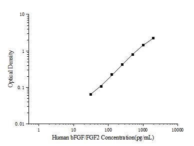 Human bFGF/FGF2(Basic Fibroblast Growth Factor) ELISA Kit - ABMIUM