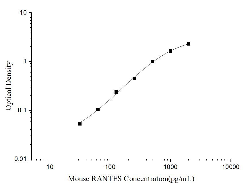 Mini Sample Mouse RANTES (Regulated On Activation, Normal T-Cell Expressed and Secreted) ELISA Kit - ABMIUM