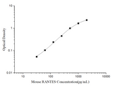 Mini Sample Mouse RANTES (Regulated On Activation, Normal T-Cell Expressed and Secreted) ELISA Kit - ABMIUM