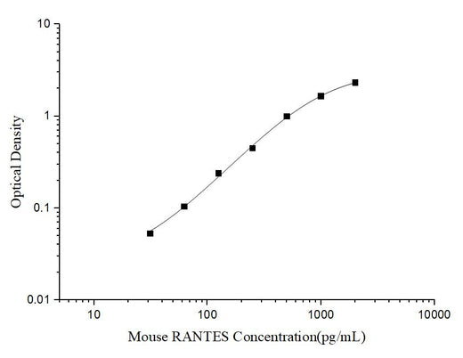 Mini Sample Mouse RANTES (Regulated On Activation, Normal T-Cell Expressed and Secreted) ELISA Kit - ABMIUM
