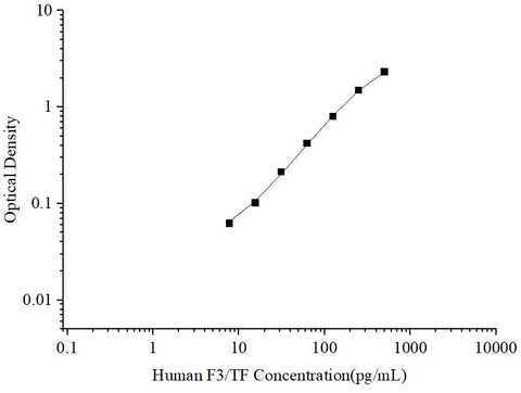 Uncoated Human F3/TF (Tissue Factor) ELISA Kit - ABMIUM