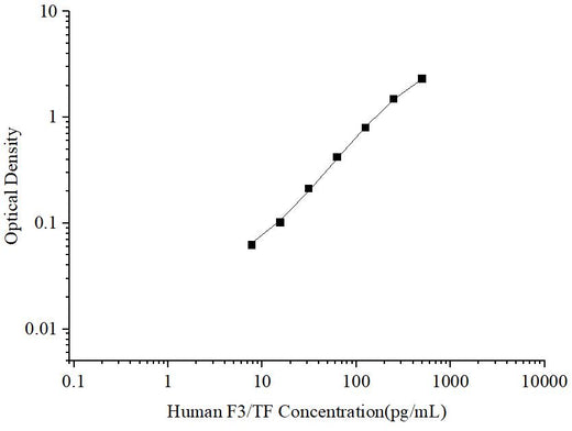 Uncoated Human F3/TF (Tissue Factor) ELISA Kit - ABMIUM