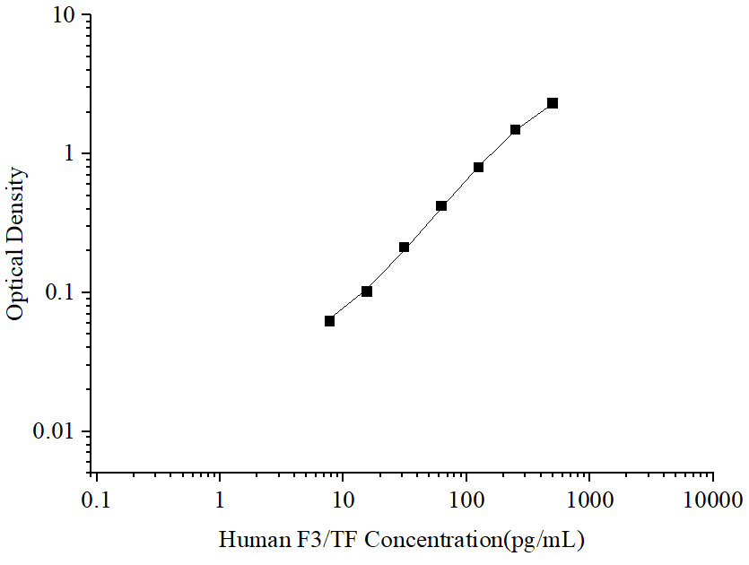 Uncoated Human F3/TF (Tissue Factor) ELISA Kit - ABMIUM