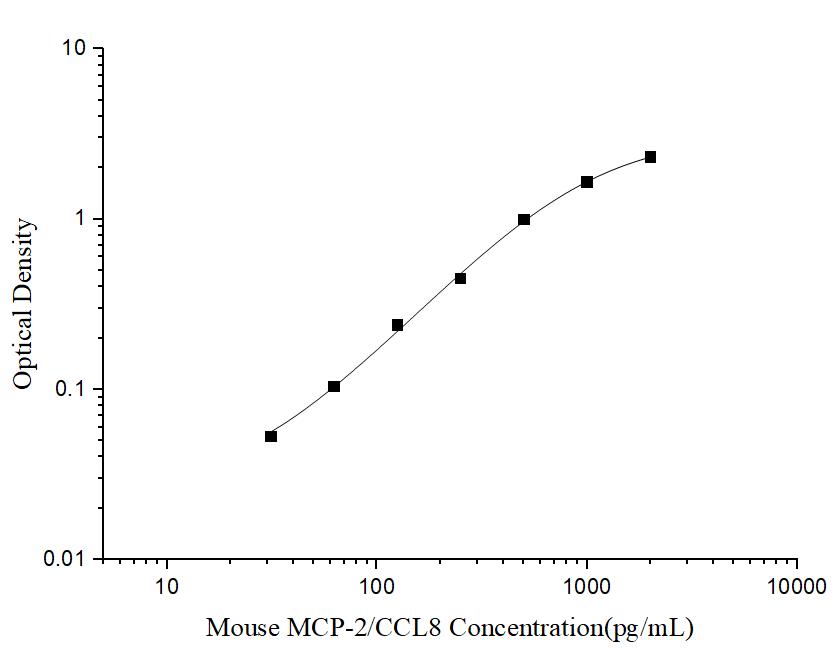 Mini Sample Mouse MCP-2/CCL8 (Monocyte Chemotactic Protein 2) ELISA Kit - ABMIUM