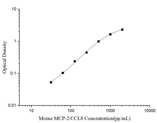 Mini Sample Mouse MCP-2/CCL8 (Monocyte Chemotactic Protein 2) ELISA Kit - ABMIUM