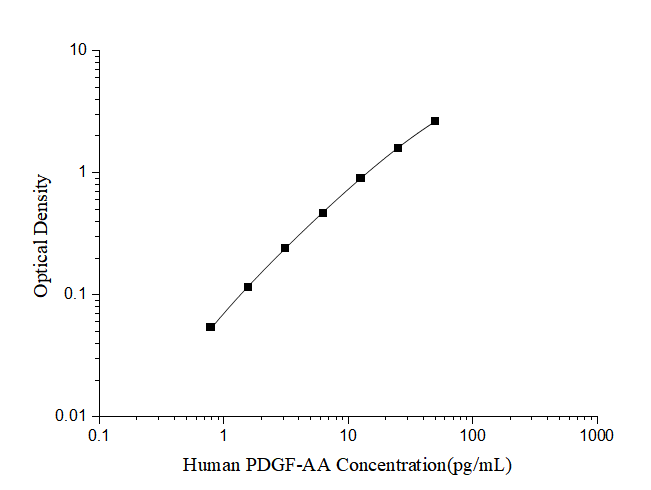 Human PDGF-AA(Platelet Derived Growth Factor AA) ELISA Kit - ABMIUM