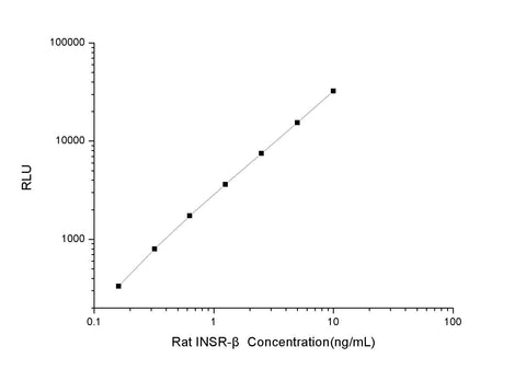 Rat INSR-β (Insulin Receptor Beta Subunit) CLIA Kit - ABMIUM