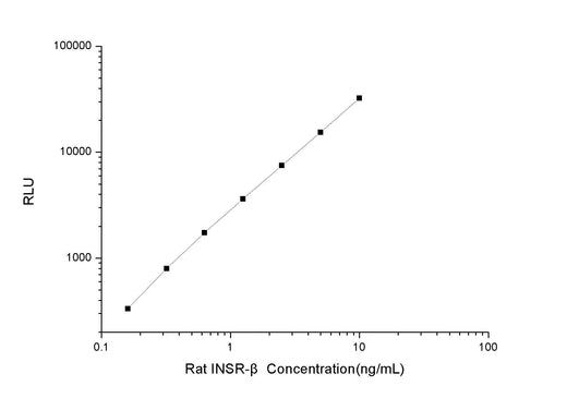 Rat INSR-β (Insulin Receptor Beta Subunit) CLIA Kit - ABMIUM