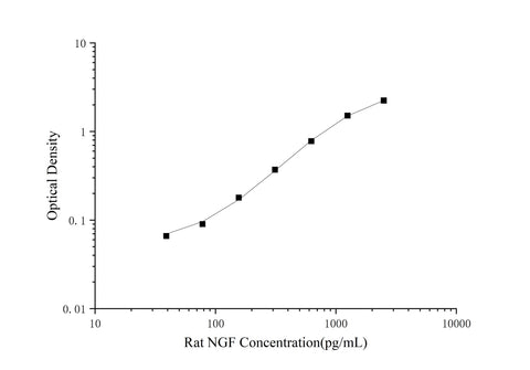 Rat NGF(Nerve Growth Factor) ELISA Kit - ABMIUM