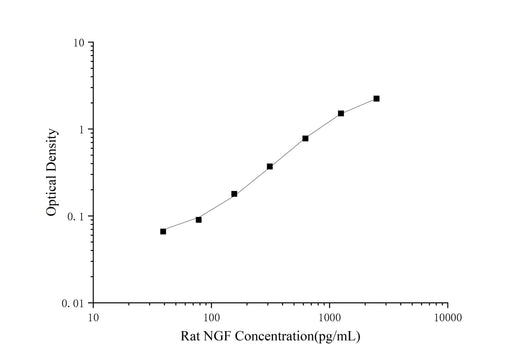 Rat NGF(Nerve Growth Factor) ELISA Kit - ABMIUM
