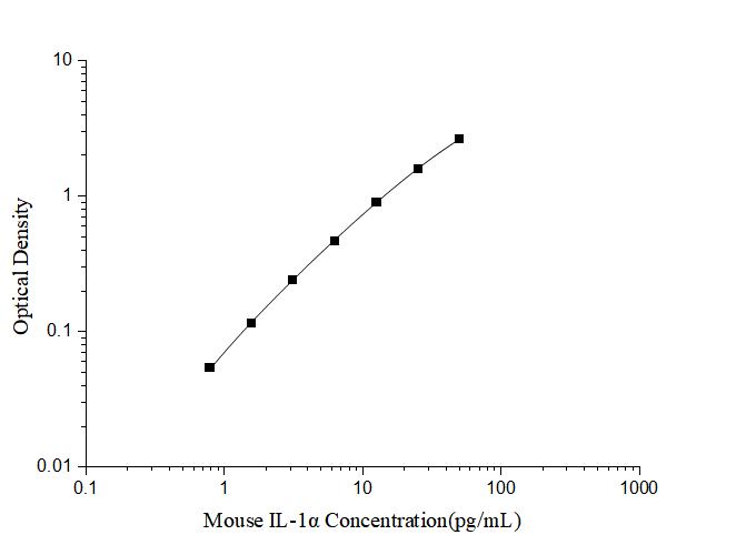 Mouse IL-1α(Interleukin 1 Alpha) ELISA Kit - ABMIUM