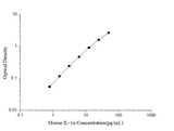 Mouse IL-1α(Interleukin 1 Alpha) ELISA Kit - ABMIUM