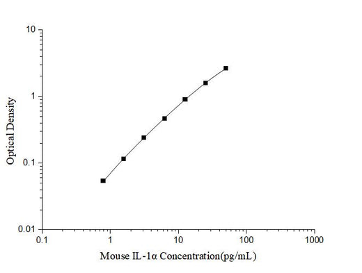 Mouse IL-1α(Interleukin 1 Alpha) ELISA Kit - ABMIUM
