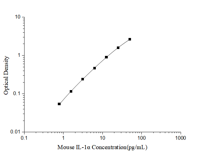 Mouse IL-1α(Interleukin 1 Alpha) ELISA Kit - ABMIUM
