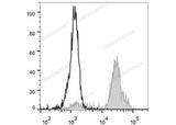 Staining of normal human peripheral blood cells with FITC Anti-Human CD11c Antibody[BU15] (filled gray histogram) or FITC Mouse IgG1, κ Isotype Control (empty black histogram). Cells in the lymphocytes gate were used for analysis.