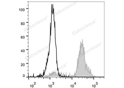 Staining of normal human peripheral blood cells with FITC Anti-Human CD11c Antibody[BU15] (filled gray histogram) or FITC Mouse IgG1, κ Isotype Control (empty black histogram). Cells in the lymphocytes gate were used for analysis.